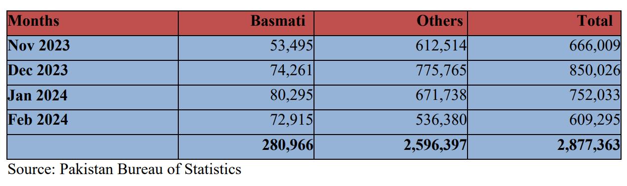 Pakistan's rice exports set to reach a record high in FY 23-24 on good crop output