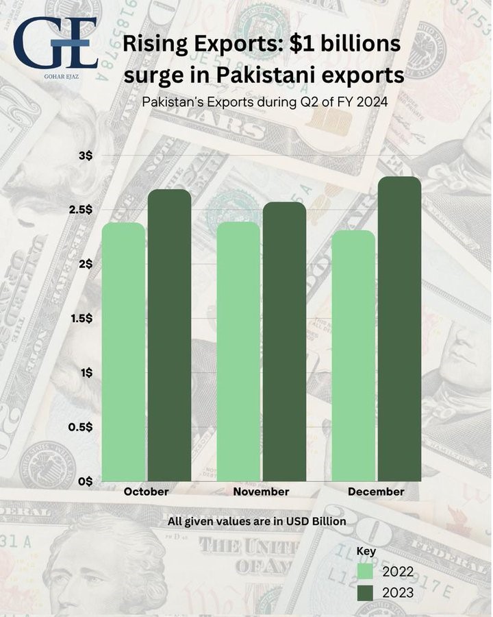 Pakistan’s exports surge by $ 1 billion in Q2 of FY 2024: Minister