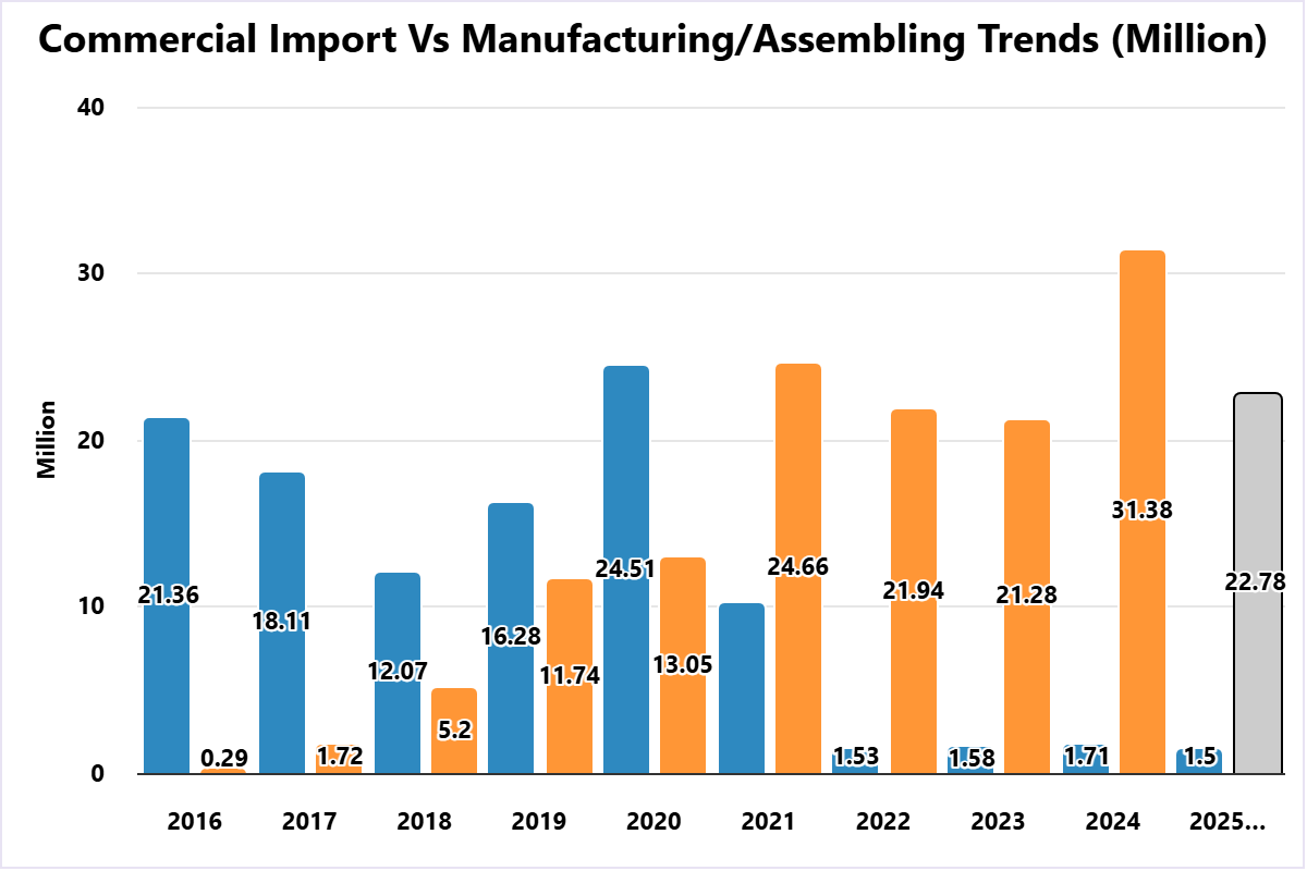 Chinese Brands Push Pakistan’s Jan–Sep 2025 Mobile Output to 22.8M Units