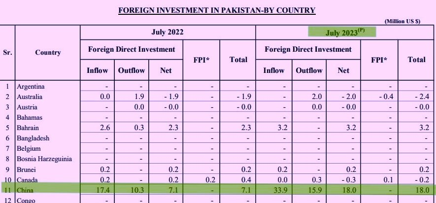 Pakistan received USD 18 Million Net FDI from China in July