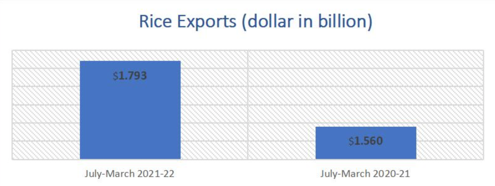 Rice exports climb to $1.793b in first three quarters