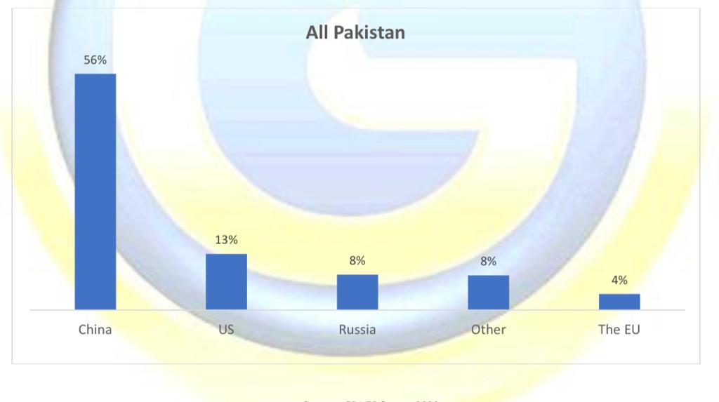 56% Pakistanis prefer economic relationship with China: Gallup Survey