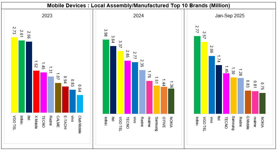 Chinese Brands Push Pakistan’s Jan–Sep 2025 Mobile Output to 22.8M Units