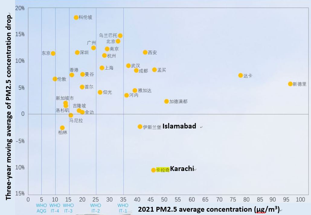 Karachi saw the biggest rise in PM2.5 concentration among major cities in the world: Report