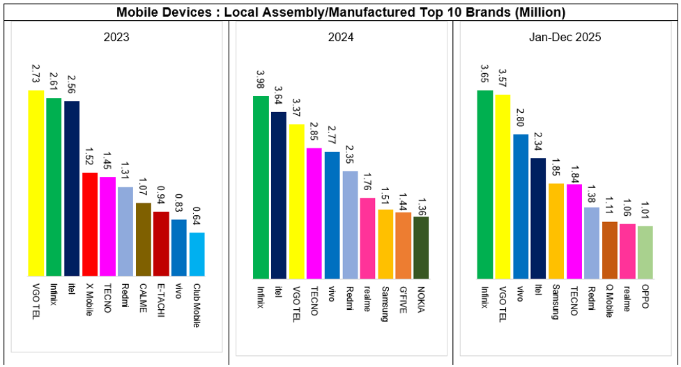 Chinese Brands Lead Pakistan’s Mobile Manufacturing to 30.2M Units in 2025