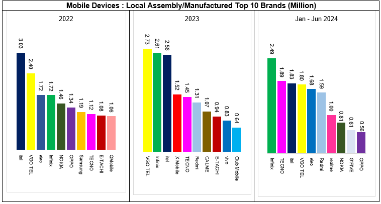 Pakistan’s mobile phone industry thrives with Chinese company involvement