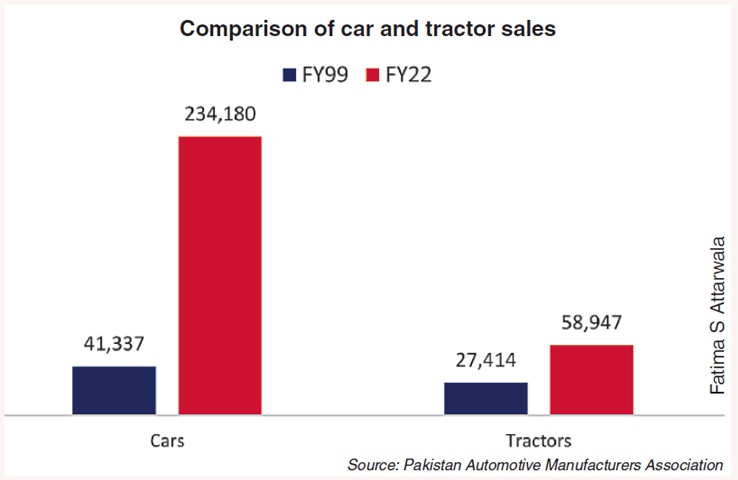Rise in car consumerism but limited growth in tractors indicates country’s priorities