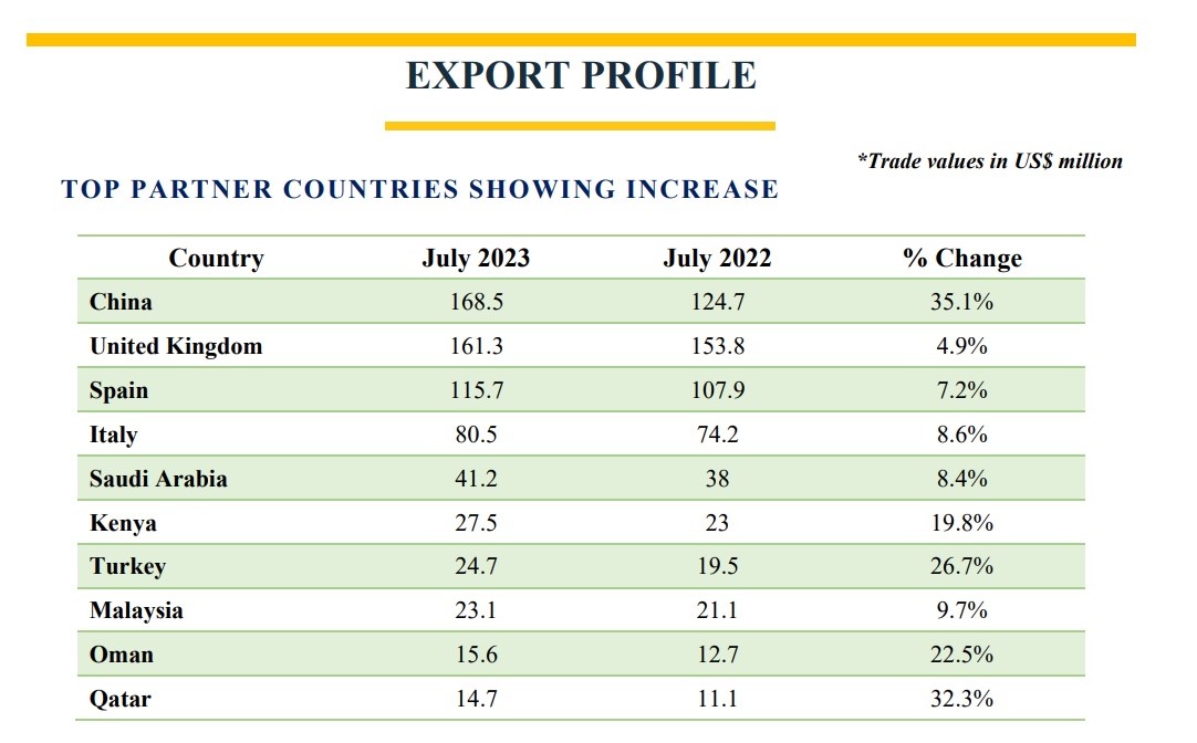 Pakistan’s exports to China surged by 35.1% in July