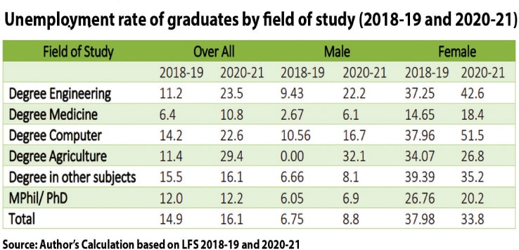 Why graduates face higher unemployment in Pakistan