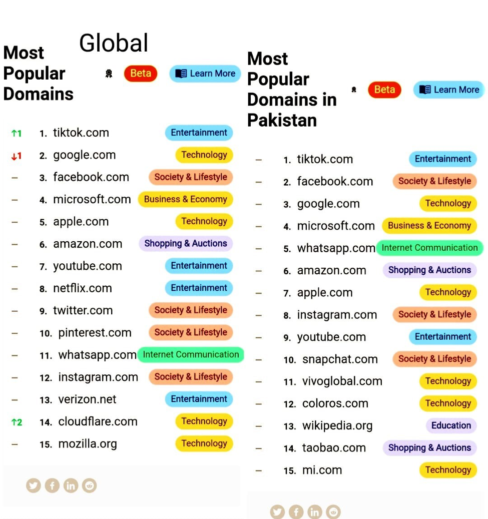 TikTok left Google behind in Pakistan and Worldwide