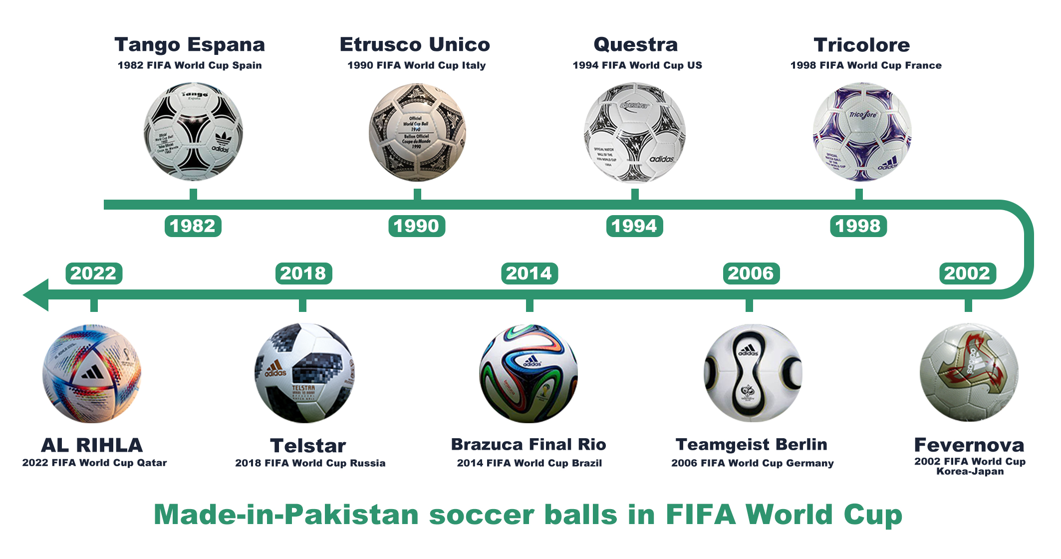 Pakistan eyes co-op with China in sports goods as Pak soccer balls to hit Qatar