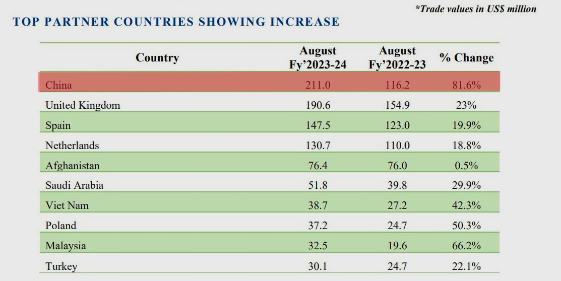 Pakistan’s exports to China surged by 81.6% in August
