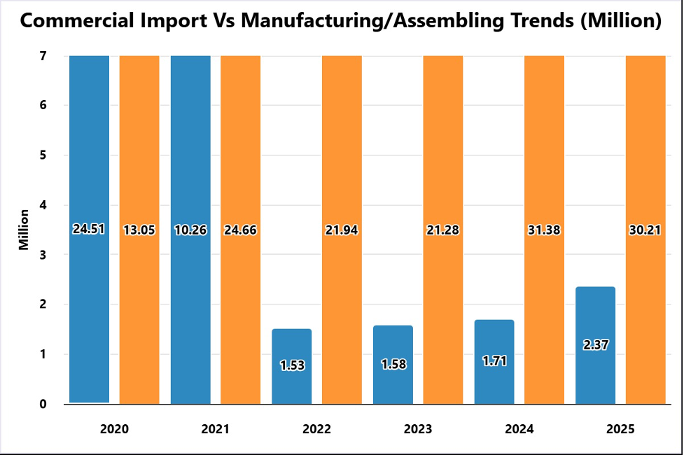 Chinese Brands Lead Pakistan’s Mobile Manufacturing to 30.2M Units in 2025