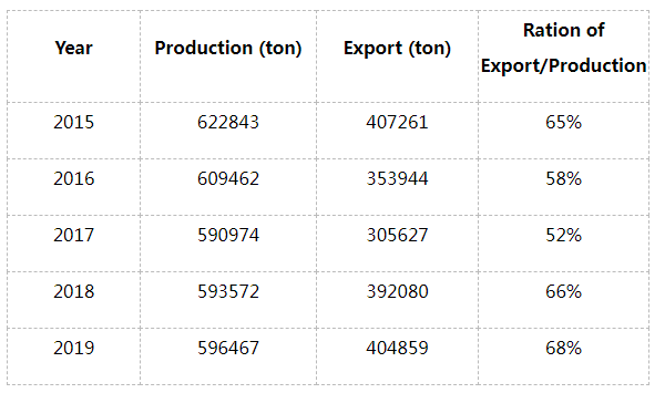Report highlights huge potential of Pakistani citrus export
